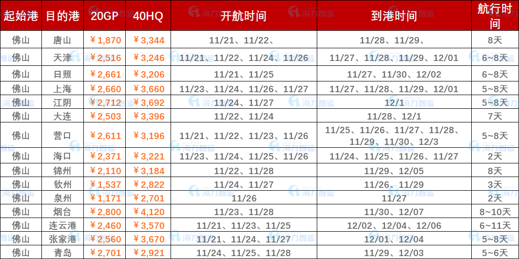 2022年11月第四周内贸海运集装箱运费报价（佛山?国内部分港口）